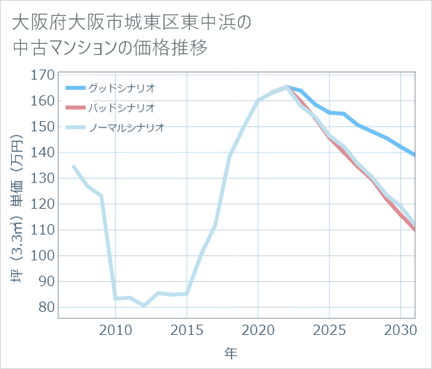 大阪府大阪市城東区東中浜の中古マンション価格推移