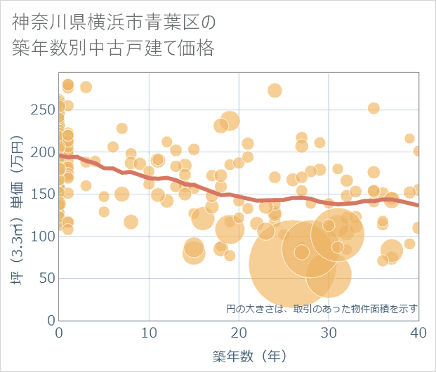 神奈川県横浜市青葉区の築年数別の中古戸建て坪単価