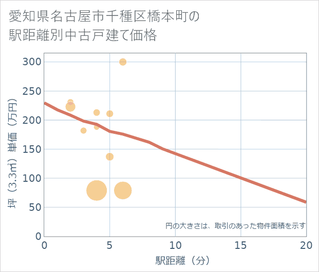 愛知県名古屋市千種区橋本町の徒歩距離別の中古戸建て坪単価