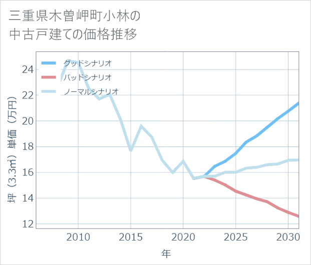三重県木曽岬町小林の中古戸建て価格推移