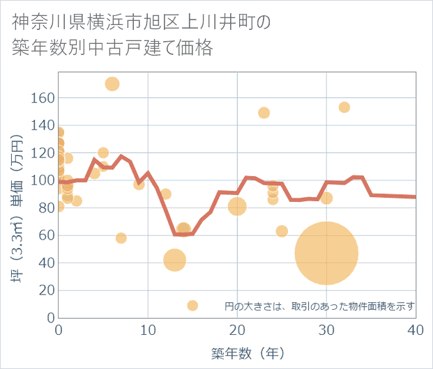 神奈川県横浜市旭区上川井町の築年数別の中古戸建て坪単価