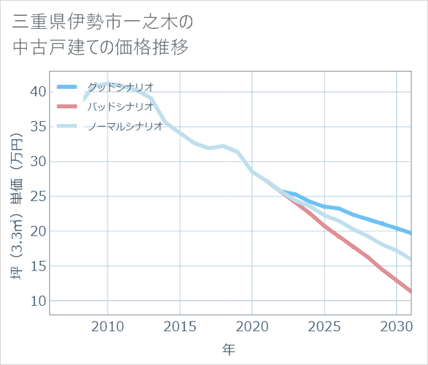 三重県伊勢市一之木の中古戸建て価格推移