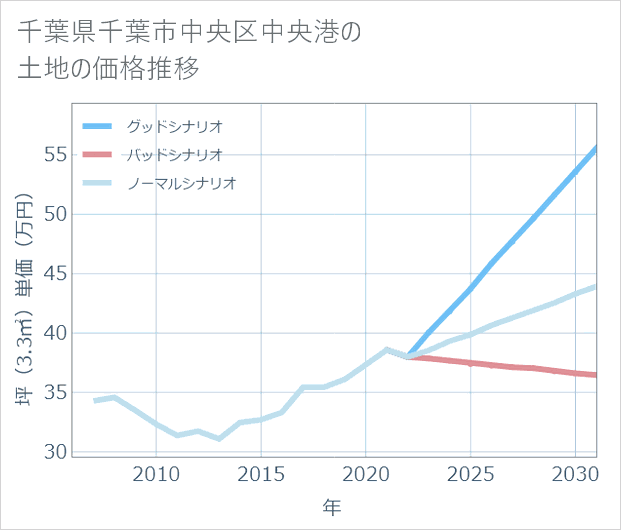 千葉県千葉市中央区中央港の土地価格推移