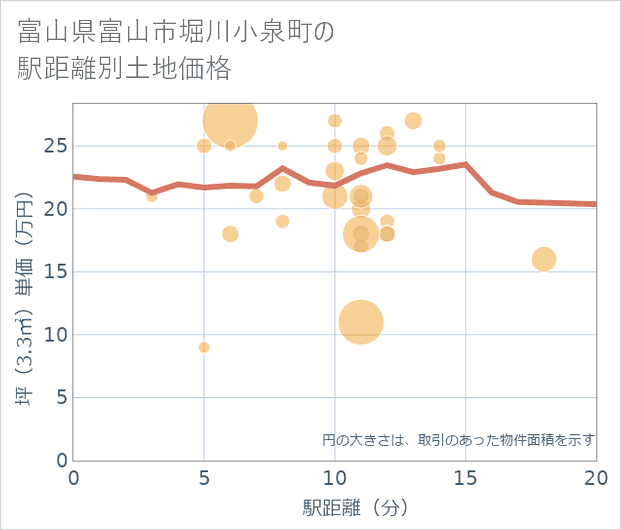 富山県富山市堀川小泉町の徒歩距離別の土地坪単価