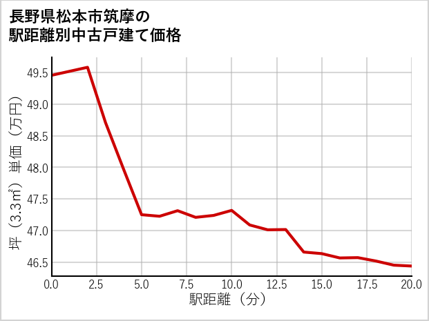 長野県松本市筑摩の徒歩距離別の中古戸建て坪単価