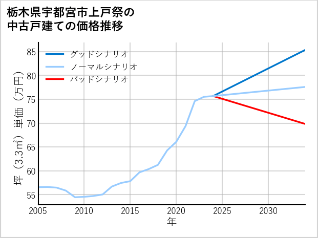 栃木県宇都宮市上戸祭の中古戸建て価格推移