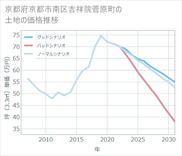 京都府京都市南区吉祥院菅原町の土地価格推移