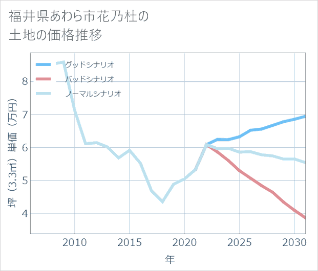 福井県あわら市花乃杜の土地価格推移