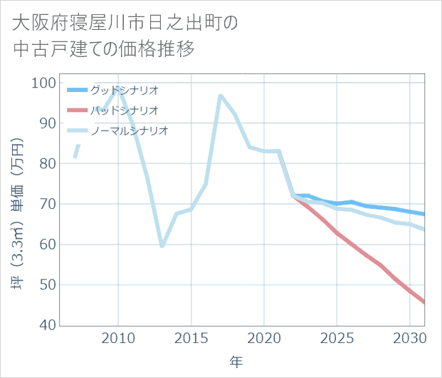 大阪府寝屋川市日之出町の中古戸建て価格推移