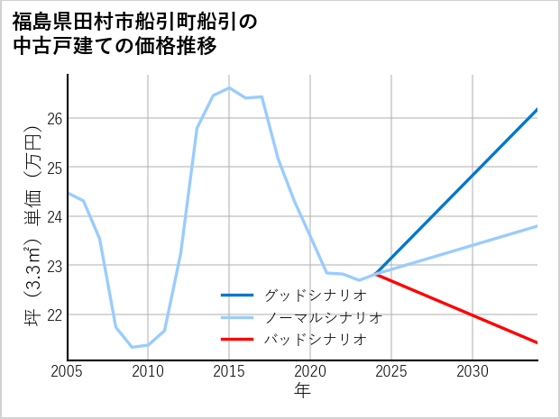 福島県田村市船引町船引の中古戸建て価格推移