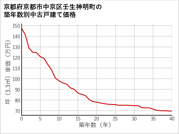 京都府京都市中京区壬生神明町の築年数別の中古戸建て坪単価