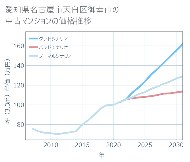 愛知県名古屋市天白区御幸山の中古マンション価格推移