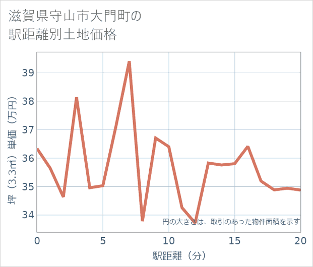 滋賀県守山市大門町の徒歩距離別の土地坪単価