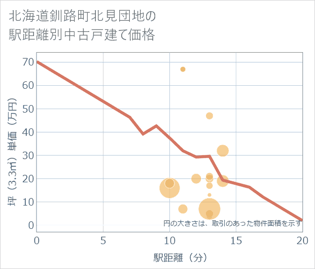 北海道釧路町北見団地の徒歩距離別の中古戸建て坪単価