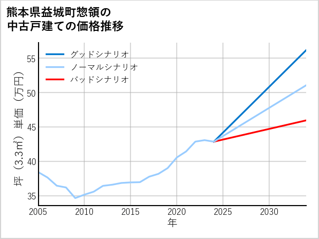熊本県益城町惣領の中古戸建て価格推移