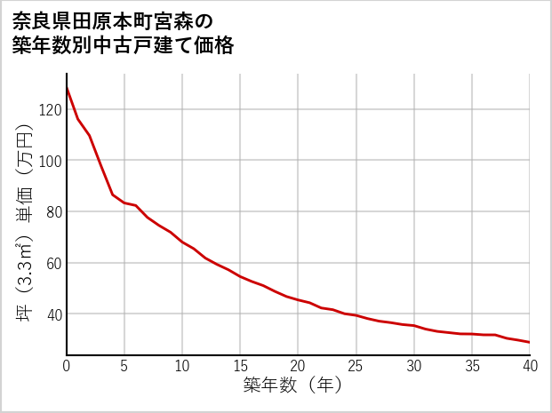 奈良県田原本町宮森の築年数別の中古戸建て坪単価