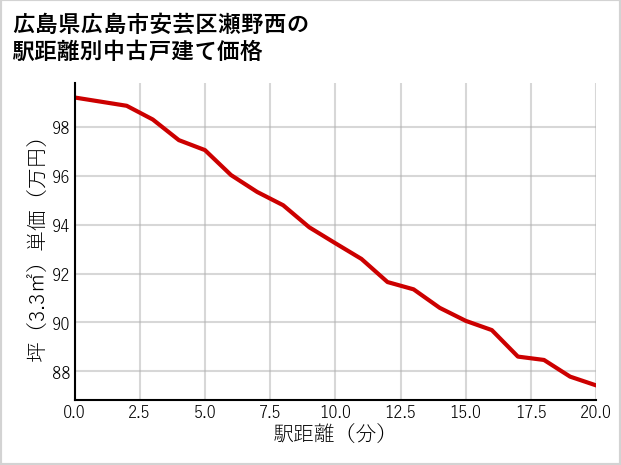 広島県広島市安芸区瀬野西の徒歩距離別の中古戸建て坪単価