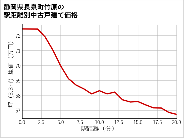 静岡県長泉町竹原の徒歩距離別の中古戸建て坪単価