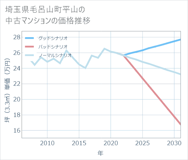 埼玉県毛呂山町平山の中古マンション価格推移