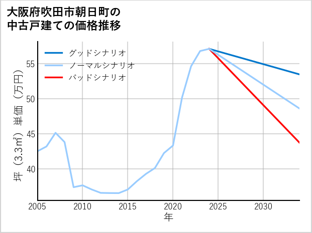 大阪府吹田市朝日町の中古戸建て価格推移