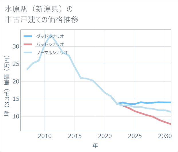 水原駅(新潟県)の中古戸建て価格推移