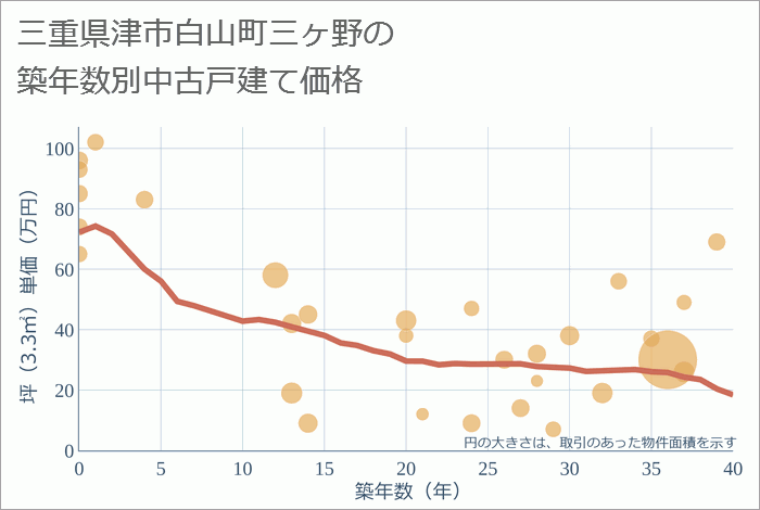 三重県津市白山町三ヶ野の築年数別の中古戸建て坪単価