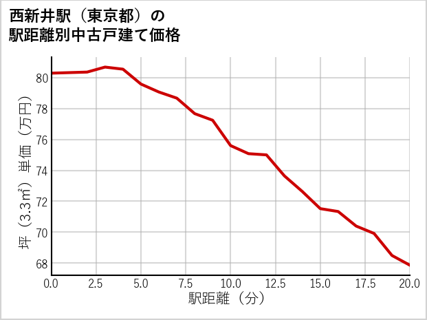 西新井駅（東京都）の徒歩距離別の中古戸建て坪単価