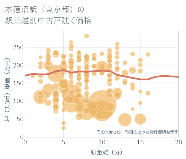 本蓮沼駅(東京都)の徒歩距離別の中古戸建て坪単価