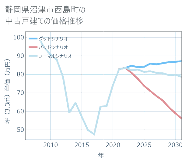 静岡県沼津市西島町の中古戸建て価格推移
