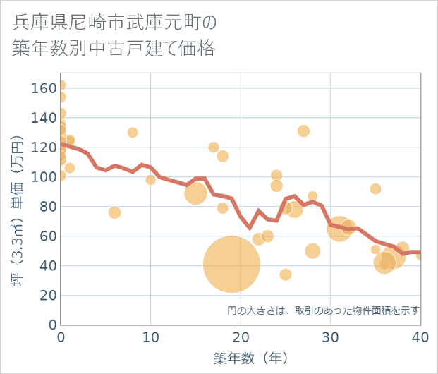 兵庫県尼崎市武庫元町の築年数別の中古戸建て坪単価