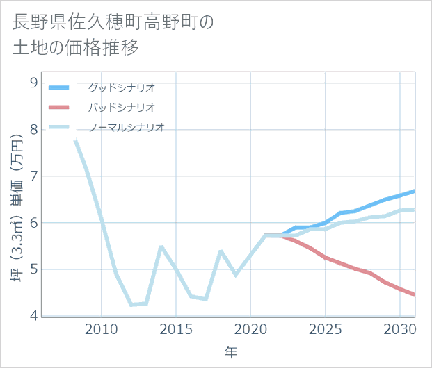 長野県佐久穂町高野町の土地価格推移