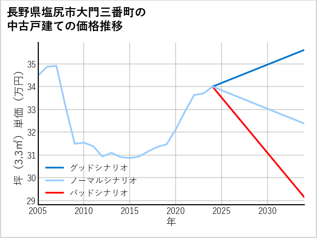 長野県塩尻市大門三番町の中古戸建て価格推移