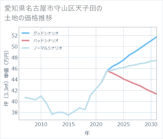 愛知県名古屋市守山区天子田の土地価格推移