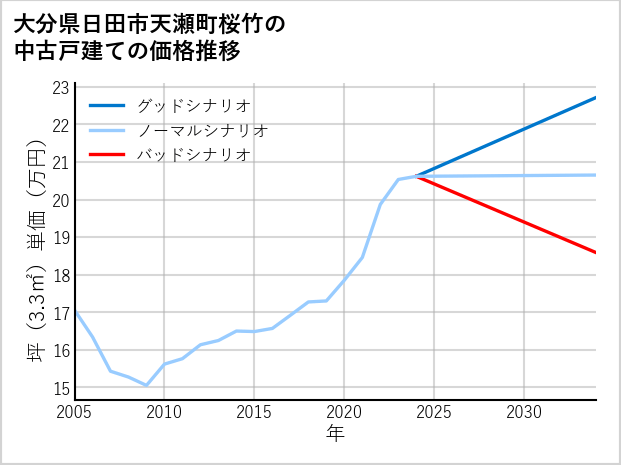 大分県日田市天瀬町桜竹の中古戸建て価格推移