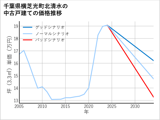 千葉県横芝光町北清水の中古戸建て価格推移