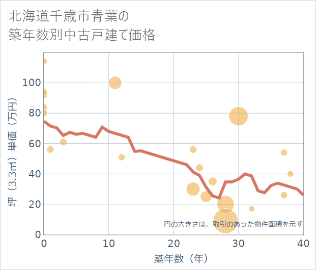 北海道千歳市青葉の築年数別の中古戸建て坪単価