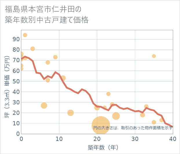 福島県本宮市仁井田の築年数別の中古戸建て坪単価