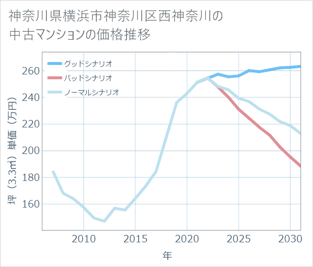 神奈川県横浜市神奈川区西神奈川の中古マンション価格推移