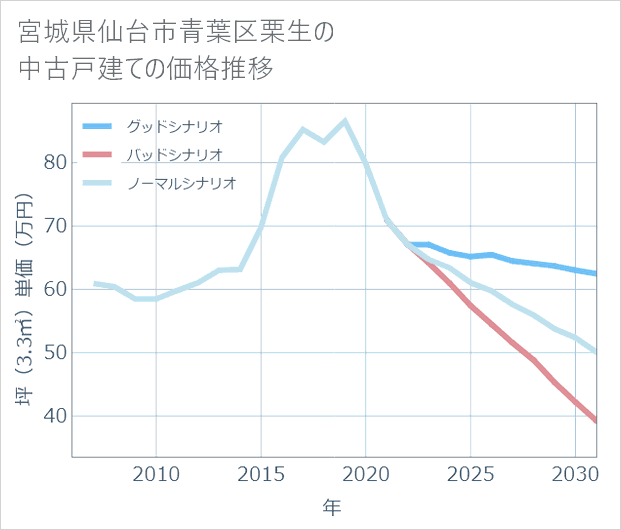宮城県仙台市青葉区栗生の中古戸建て価格推移