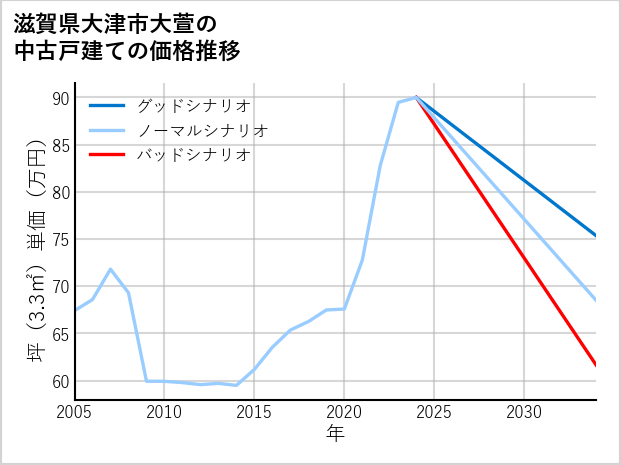 滋賀県大津市大萱の中古戸建て価格推移
