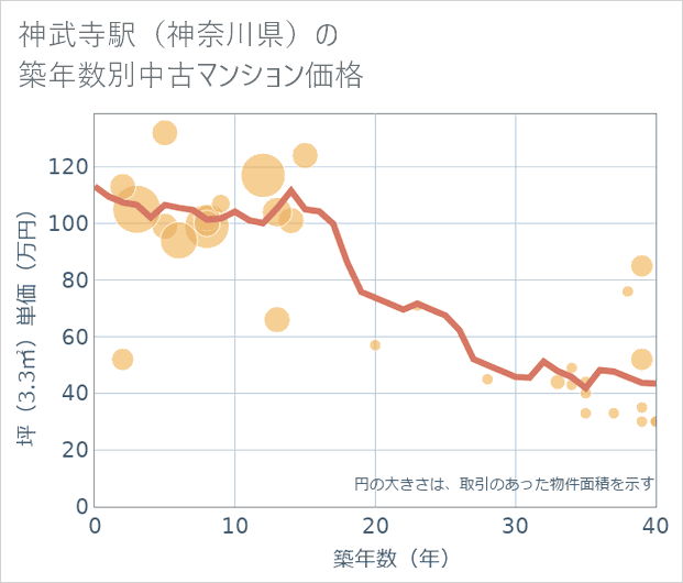 神武寺駅（神奈川県）の築年数別の中古マンション坪単価