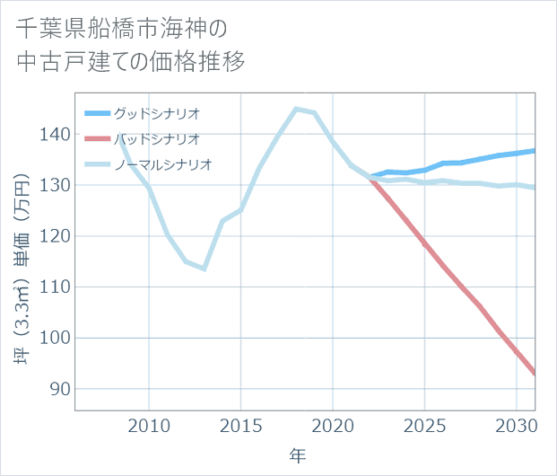 千葉県船橋市海神の中古戸建て価格推移