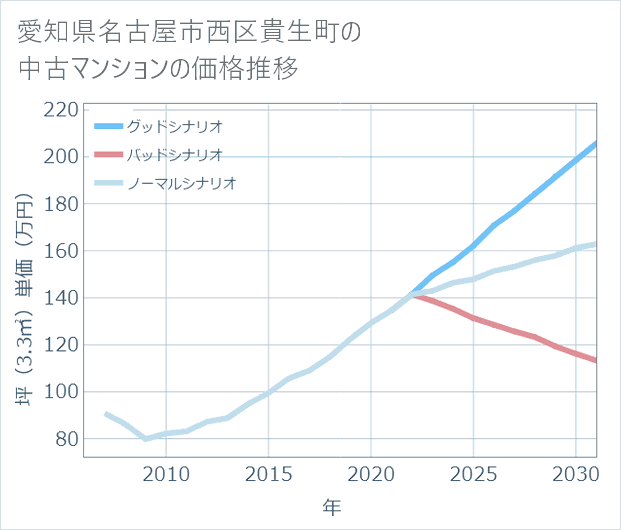 愛知県名古屋市西区貴生町の中古マンション価格推移
