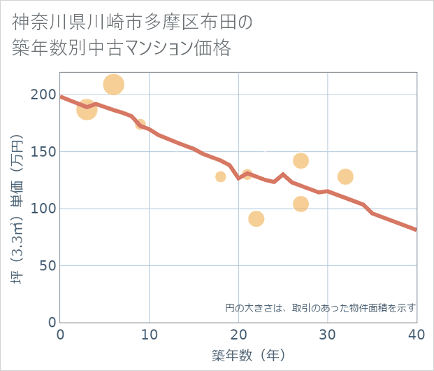 神奈川県川崎市多摩区布田の築年数別の中古マンション坪単価