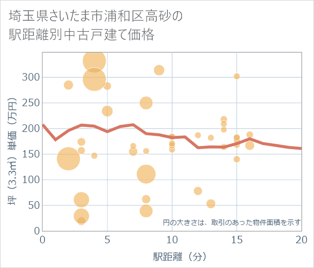 埼玉県さいたま市浦和区高砂の徒歩距離別の中古戸建て坪単価