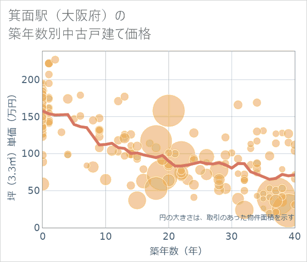 箕面駅(大阪府)の築年数別の中古戸建て坪単価
