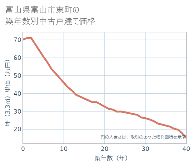 富山県富山市東町の築年数別の中古戸建て坪単価