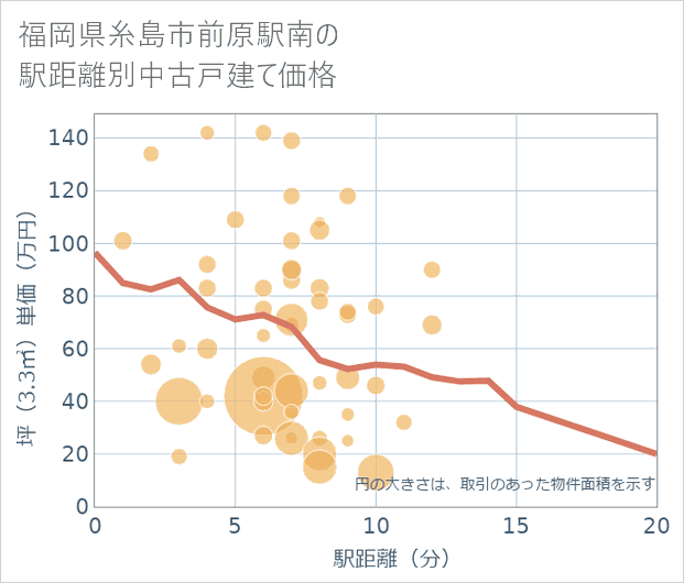 福岡県糸島市前原駅南の徒歩距離別の中古戸建て坪単価