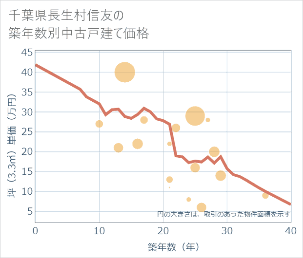 千葉県長生村信友の築年数別の中古戸建て坪単価