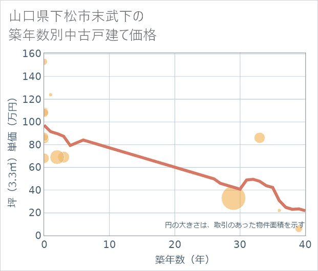山口県下松市末武下の築年数別の中古戸建て坪単価